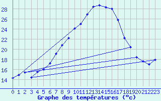 Courbe de tempratures pour Giswil