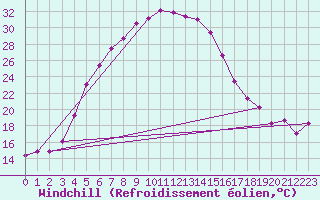 Courbe du refroidissement olien pour Bitlis