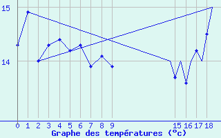 Courbe de tempratures pour Le Goeree