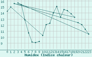 Courbe de l'humidex pour La Baeza (Esp)