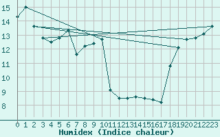 Courbe de l'humidex pour Constance (All)