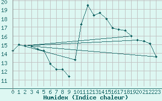 Courbe de l'humidex pour Preonzo (Sw)