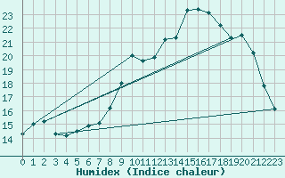 Courbe de l'humidex pour Cherbourg (50)