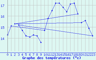 Courbe de tempratures pour Trgueux (22)