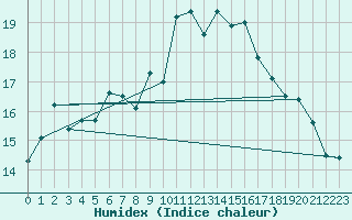 Courbe de l'humidex pour Narbonne-Ouest (11)