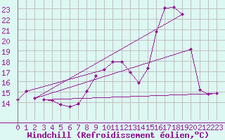 Courbe du refroidissement olien pour Gros-Rderching (57)