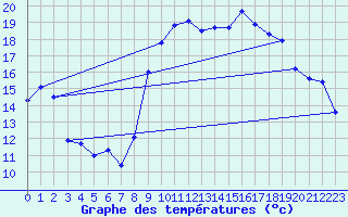 Courbe de tempratures pour Hyres (83)