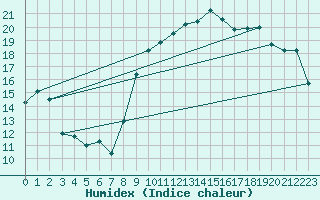 Courbe de l'humidex pour Hyres (83)