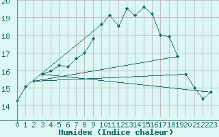 Courbe de l'humidex pour Lige Bierset (Be)