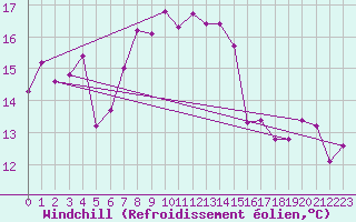 Courbe du refroidissement olien pour Schoeckl