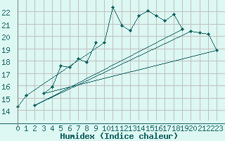 Courbe de l'humidex pour Brocken