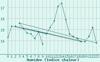 Courbe de l'humidex pour Biscarrosse (40)