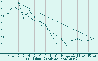 Courbe de l'humidex pour Aireys Inlet Aws