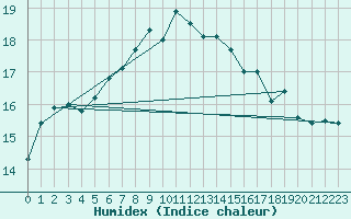 Courbe de l'humidex pour Lisbonne (Po)