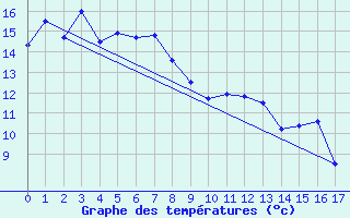 Courbe de tempratures pour Strahan