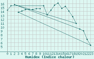 Courbe de l'humidex pour Fains-Veel (55)