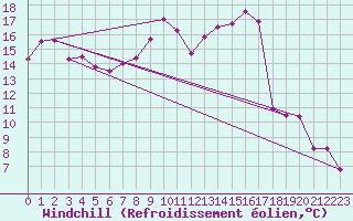 Courbe du refroidissement olien pour Rostherne No 2