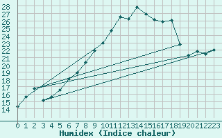 Courbe de l'humidex pour Cuprija