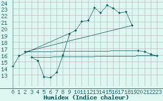 Courbe de l'humidex pour Chteaudun (28)