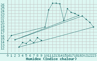 Courbe de l'humidex pour Cabo Peas