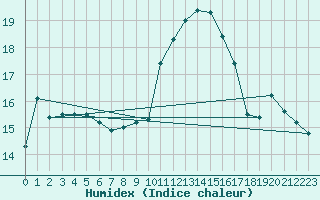 Courbe de l'humidex pour Saint-Mdard-d'Aunis (17)