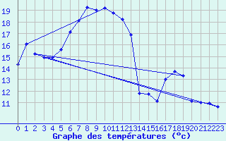 Courbe de tempratures pour Stana De Vale