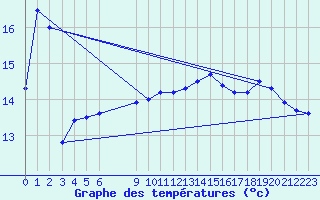 Courbe de tempratures pour Cap Corse (2B)