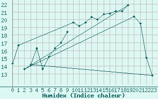 Courbe de l'humidex pour Reims-Prunay (51)