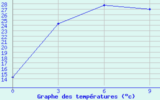 Courbe de tempratures pour Sretensk