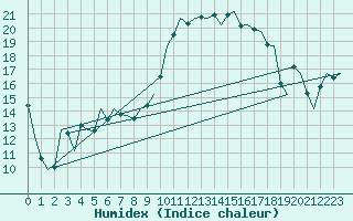 Courbe de l'humidex pour Eindhoven (PB)