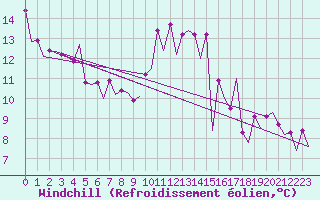Courbe du refroidissement olien pour Faro / Aeroporto