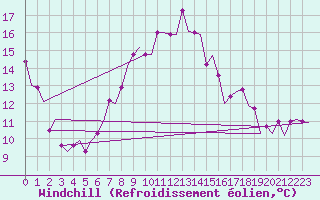 Courbe du refroidissement olien pour Rhodes Airport