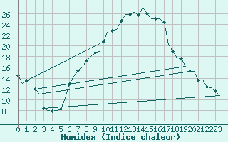 Courbe de l'humidex pour Grenchen