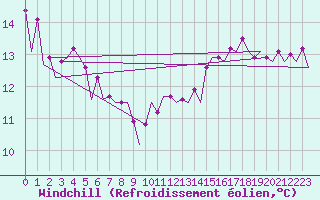 Courbe du refroidissement olien pour Le Goeree