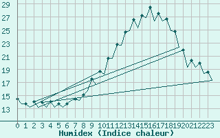 Courbe de l'humidex pour Burgos (Esp)