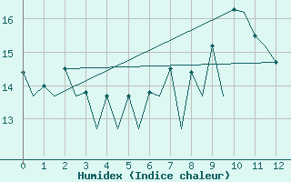 Courbe de l'humidex pour Lugano (Sw)