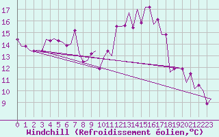 Courbe du refroidissement olien pour Rabat-Sale