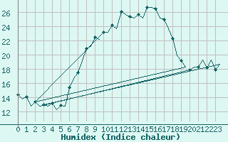 Courbe de l'humidex pour Huesca (Esp)