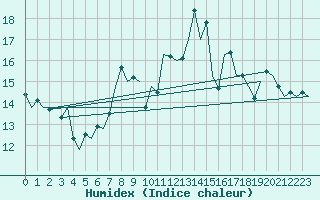 Courbe de l'humidex pour Bonn (All)