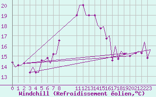 Courbe du refroidissement olien pour Kos Airport