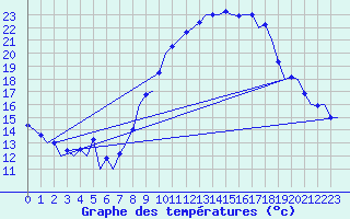Courbe de tempratures pour Zaragoza / Aeropuerto