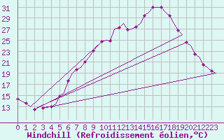 Courbe du refroidissement olien pour Frankfort (All)