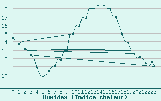 Courbe de l'humidex pour Zaragoza / Aeropuerto