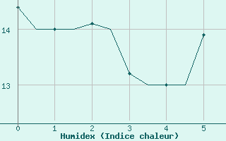 Courbe de l'humidex pour Hamburg-Fuhlsbuettel