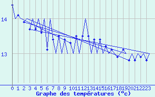 Courbe de tempratures pour Le Goeree