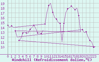 Courbe du refroidissement olien pour Vitoria
