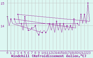 Courbe du refroidissement olien pour Platform P11-b Sea