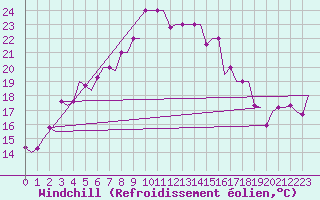 Courbe du refroidissement olien pour Souda Airport