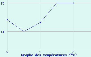 Courbe de tempratures pour De Kooy