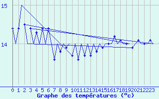 Courbe de tempratures pour Platform F16-a Sea